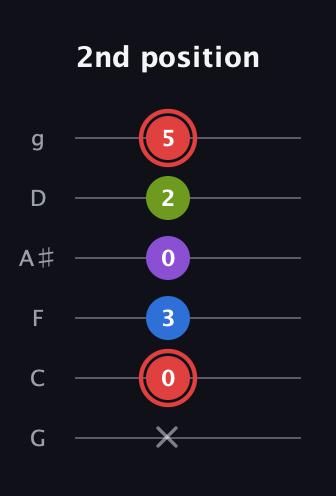 C Augmented Sharp 13th guitar tab — 2nd position (x 0 3 0 2 5) in Standard Tuning (EADGBE) · Capo 3
