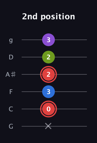 C Augmented Sharp 13th guitar tab — 2nd position (x 0 3 2 2 3) in Standard Tuning (EADGBE) · Capo 3