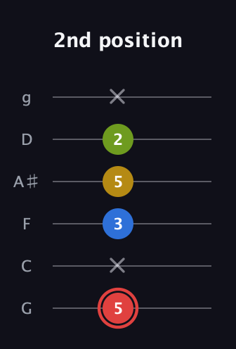 C Augmented Sharp 9th guitar tab — 2nd position (5 x 3 5 2 x) in Standard Tuning (EADGBE) · Capo 3