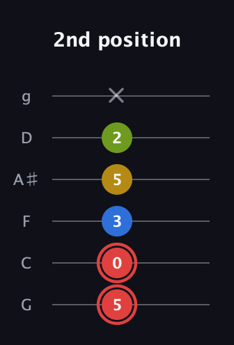 C Augmented Sharp 9th guitar tab — 2nd position (5 0 3 5 2 x) in Standard Tuning (EADGBE) · Capo 3