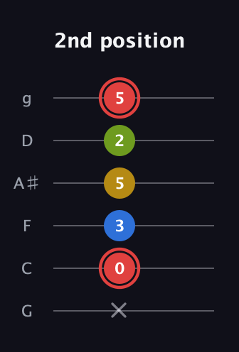 C Augmented Sharp 9th guitar tab — 2nd position (x 0 3 5 2 5) in Standard Tuning (EADGBE) · Capo 3