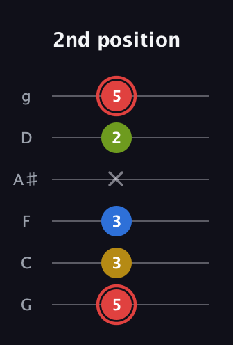 C Augmented Sharp 9th guitar tab — 2nd position (5 3 3 x 2 5) in Standard Tuning (EADGBE) · Capo 3