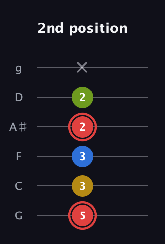 C Augmented Sharp 9th guitar tab — 2nd position (5 3 3 2 2 x) in Standard Tuning (EADGBE) · Capo 3