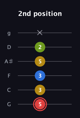 C Augmented Sharp 9th guitar tab — 2nd position (5 3 3 5 2 x) in Standard Tuning (EADGBE) · Capo 3