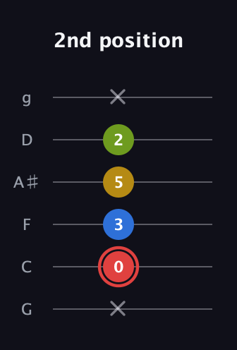 C Augmented Sharp 9th guitar tab — 2nd position (x 0 3 5 2 x) in Standard Tuning (EADGBE) · Capo 3