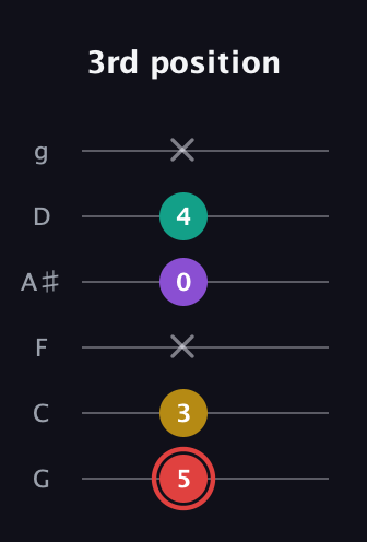 C Diminished Sharp 13th guitar tab — 3rd position (5 3 x 0 4 x) in Standard Tuning (EADGBE) · Capo 3