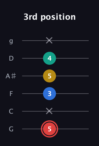 C Diminished Sharp 5th guitar tab — 3rd position (5 x 3 5 4 x) in Standard Tuning (EADGBE) · Capo 3