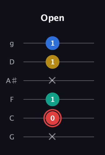 C Diminished Sharp 5th guitar tab — Open (x 0 1 x 1 1) in Standard Tuning (EADGBE) · Capo 3