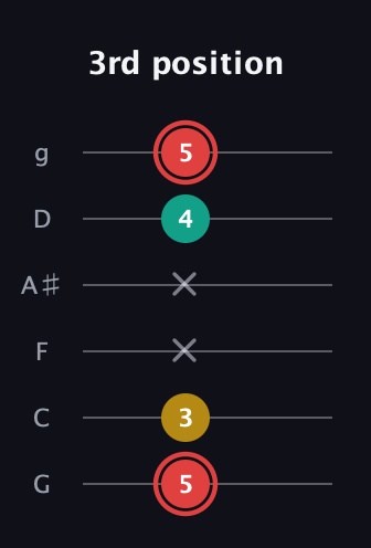 C Diminished Sharp 9th guitar tab — 3rd position (5 3 x x 4 5) in Standard Tuning (EADGBE) · Capo 3