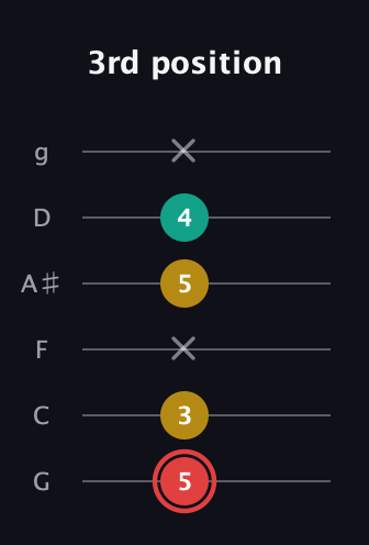 C Diminished Sharp 9th guitar tab — 3rd position (5 3 x 5 4 x) in Standard Tuning (EADGBE) · Capo 3