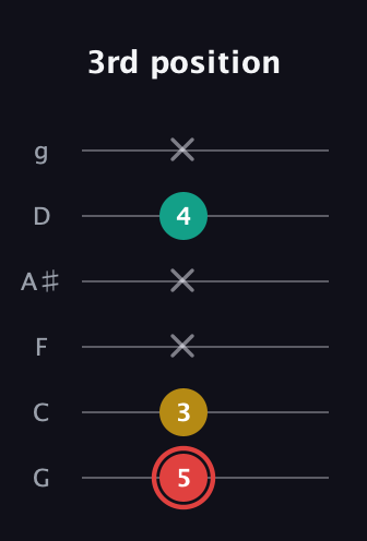 C Diminished Sharp 9th guitar tab — 3rd position (5 3 x x 4 x) in Standard Tuning (EADGBE) · Capo 3