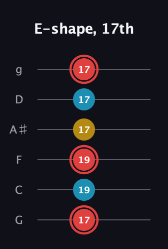 C Minor Sharp 9th guitar tab — E-shape, 17th (17 19 19 17 17 17) in Standard Tuning (EADGBE) · Capo 3
