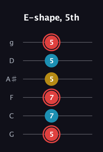 C Minor Sharp 9th guitar tab — E-shape, 5th (5 7 7 5 5 5) in Standard Tuning (EADGBE) · Capo 3