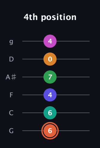 C♯ Augmented 11th Flat 9th guitar tab — 4th position (6 6 4 7 0 4) in Standard Tuning (EADGBE) · Capo 3