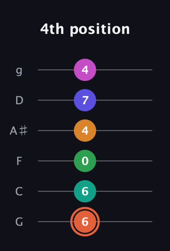 C♯ Augmented 11th Flat 9th guitar tab — 4th position (6 6 0 4 7 4) in Standard Tuning (EADGBE) · Capo 3