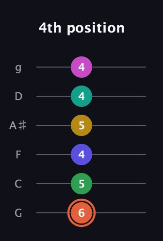 C♯ Augmented 11th Sharp 13th guitar tab — 4th position (6 5 4 5 4 4) in Standard Tuning (EADGBE) · Capo 3