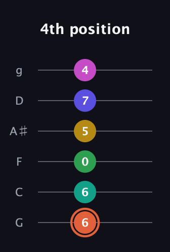 C♯ Augmented 11th Sharp 13th guitar tab — 4th position (6 6 0 5 7 4) in Standard Tuning (EADGBE) · Capo 3