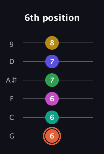 C♯ Augmented 11th Sharp 13th guitar tab — 6th position (6 6 6 7 7 8) in Standard Tuning (EADGBE) · Capo 3