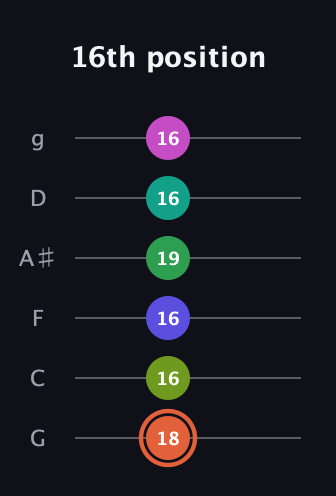 C♯ Augmented 11th Sharp 9th guitar tab — 16th position (18 16 16 19 16 16) in Standard Tuning (EADGBE) · Capo 3