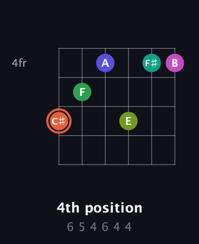 C♯ Augmented 11th Sharp 9th guitar chord — 4th position (6 5 4 6 4 4) fretboard diagram in Standard Tuning (EADGBE) · Capo 3