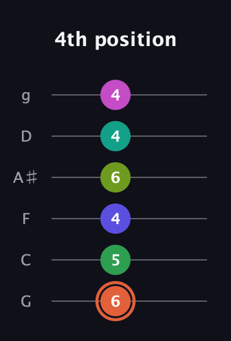 C♯ Augmented 11th Sharp 9th guitar tab — 4th position (6 5 4 6 4 4) in Standard Tuning (EADGBE) · Capo 3