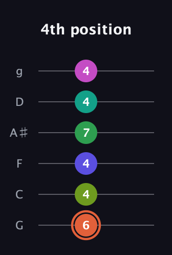 C♯ Augmented 11th Sharp 9th guitar tab — 4th position (6 4 4 7 4 4) in Standard Tuning (EADGBE) · Capo 3