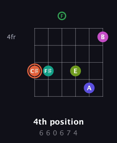 C♯ Augmented 11th Sharp 9th guitar chord — 4th position (6 6 0 6 7 4) fretboard diagram in Standard Tuning (EADGBE) · Capo 3