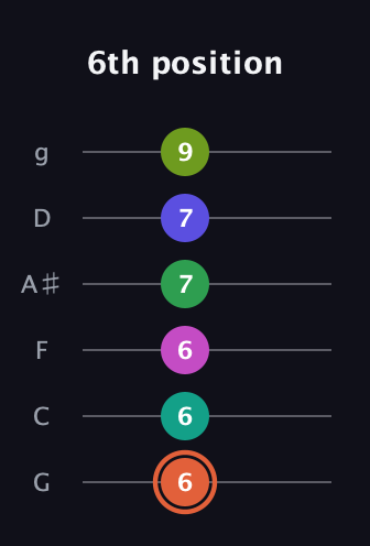 C♯ Augmented 11th Sharp 9th guitar tab — 6th position (6 6 6 7 7 9) in Standard Tuning (EADGBE) · Capo 3