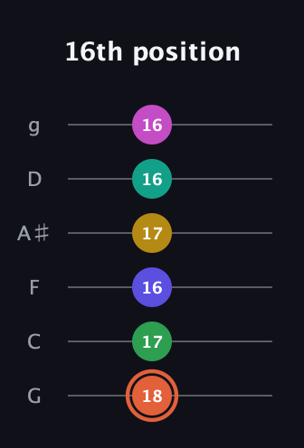 C♯ Augmented 11th guitar tab — 16th position (18 17 16 17 16 16) in Standard Tuning (EADGBE) · Capo 3