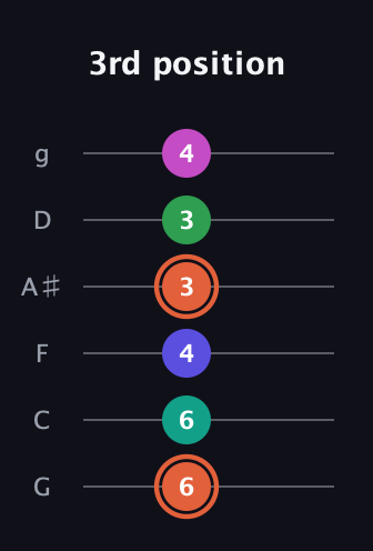 C♯ Augmented 7th Added 4th guitar tab — 3rd position (6 6 4 3 3 4) in Standard Tuning (EADGBE) · Capo 3