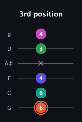 C♯ Augmented 7th Added 4th guitar tab — 3rd position (6 6 4 x 3 4) in Standard Tuning (EADGBE) · Capo 3