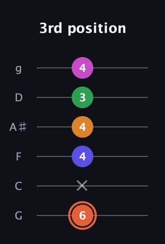 C♯ Augmented 7th Flat 9th guitar tab — 3rd position (6 x 4 4 3 4) in Standard Tuning (EADGBE) · Capo 3