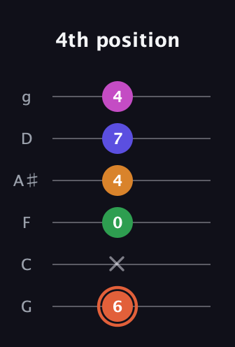 C♯ Augmented 7th Flat 9th guitar tab — 4th position (6 x 0 4 7 4) in Standard Tuning (EADGBE) · Capo 3