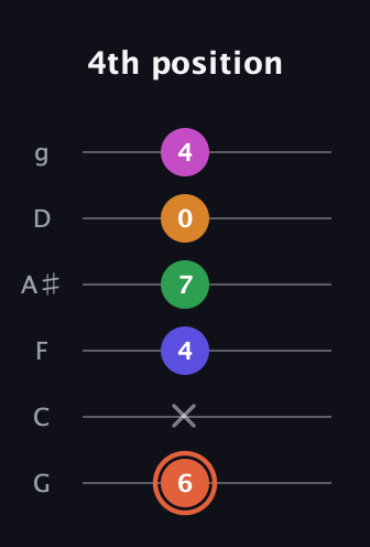 C♯ Augmented 7th Flat 9th guitar tab — 4th position (6 x 4 7 0 4) in Standard Tuning (EADGBE) · Capo 3