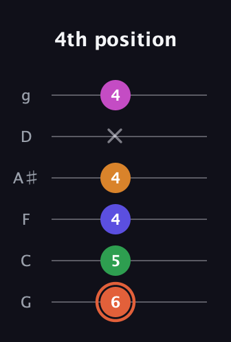 C♯ Augmented 7th Flat 9th guitar tab — 4th position (6 5 4 4 x 4) in Standard Tuning (EADGBE) · Capo 3