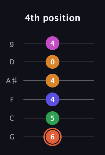 C♯ Augmented 7th Flat 9th guitar tab — 4th position (6 5 4 4 0 4) in Standard Tuning (EADGBE) · Capo 3