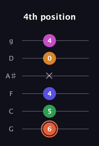 C♯ Augmented 7th Flat 9th guitar tab — 4th position (6 5 4 x 0 4) in Standard Tuning (EADGBE) · Capo 3