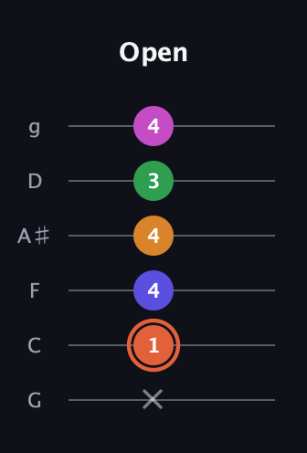 C♯ Augmented 7th Flat 9th guitar tab — Open (x 1 4 4 3 4) in Standard Tuning (EADGBE) · Capo 3