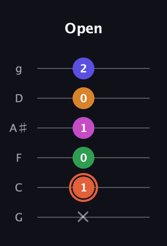 C♯ Augmented 7th Flat 9th guitar tab — Open (x 1 0 1 0 2) in Standard Tuning (EADGBE) · Capo 3
