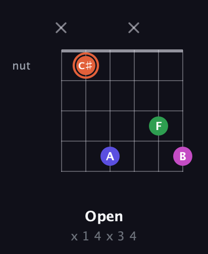 C♯ Augmented 7th Sharp 13th guitar chord — Open (x 1 4 x 3 4) fretboard diagram in Standard Tuning (EADGBE) · Capo 3