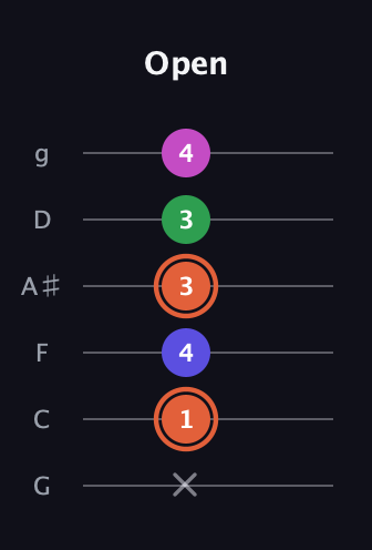 C♯ Augmented 7th Sharp 13th guitar tab — Open (x 1 4 3 3 4) in Standard Tuning (EADGBE) · Capo 3
