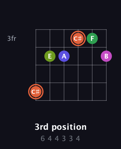 C♯ Augmented 7th Sharp 9th guitar chord — 3rd position (6 4 4 3 3 4) fretboard diagram in Standard Tuning (EADGBE) · Capo 3
