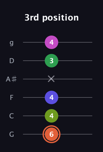 C♯ Augmented 7th Sharp 9th guitar tab — 3rd position (6 4 4 x 3 4) in Standard Tuning (EADGBE) · Capo 3