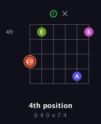 C♯ Augmented 7th Sharp 9th guitar chord — 4th position (6 4 0 x 7 4) fretboard diagram in Standard Tuning (EADGBE) · Capo 3