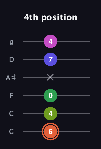 C♯ Augmented 7th Sharp 9th guitar tab — 4th position (6 4 0 x 7 4) in Standard Tuning (EADGBE) · Capo 3