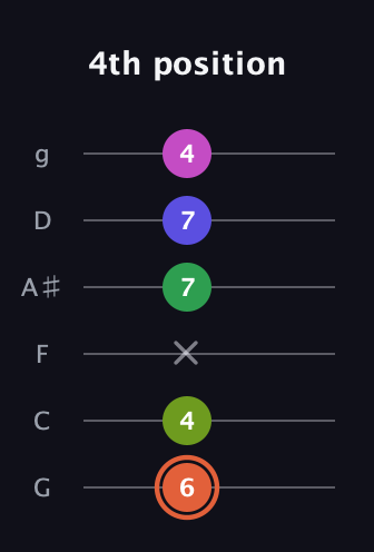 C♯ Augmented 7th Sharp 9th guitar tab — 4th position (6 4 x 7 7 4) in Standard Tuning (EADGBE) · Capo 3