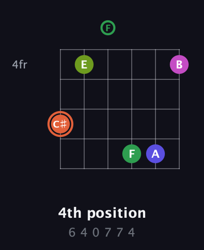 C♯ Augmented 7th Sharp 9th guitar chord — 4th position (6 4 0 7 7 4) fretboard diagram in Standard Tuning (EADGBE) · Capo 3