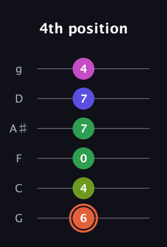 C♯ Augmented 7th Sharp 9th guitar tab — 4th position (6 4 0 7 7 4) in Standard Tuning (EADGBE) · Capo 3
