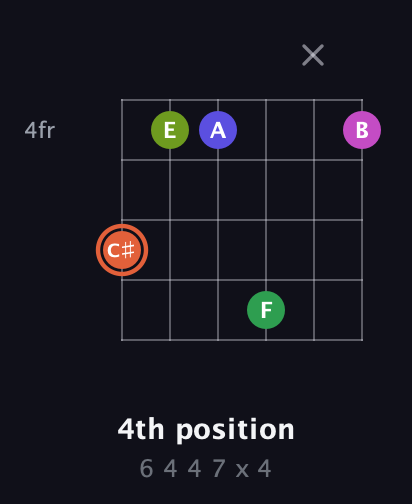 C♯ Augmented 7th Sharp 9th guitar chord — 4th position (6 4 4 7 x 4) fretboard diagram in Standard Tuning (EADGBE) · Capo 3