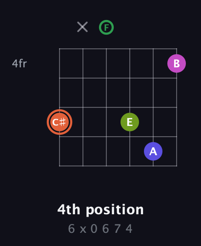 C♯ Augmented 7th Sharp 9th guitar chord — 4th position (6 x 0 6 7 4) fretboard diagram in Standard Tuning (EADGBE) · Capo 3